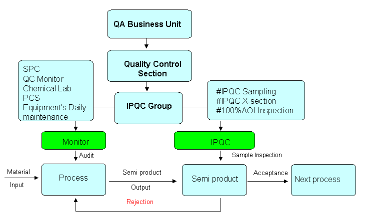 IPQC Flow Chart | 瀚宇博德科技（江陰）有限公司